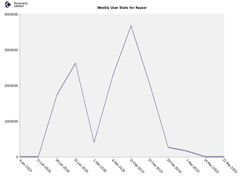 Weekly User Stats for Rayzzr